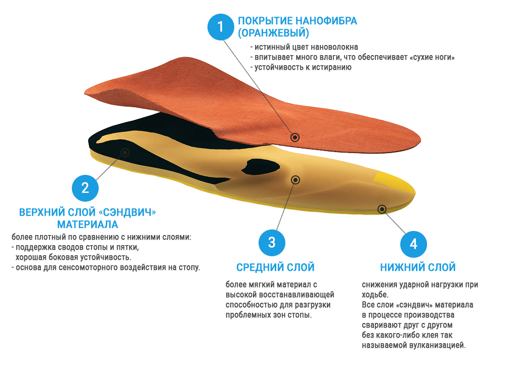Ортопедические стельки в Кличеве
